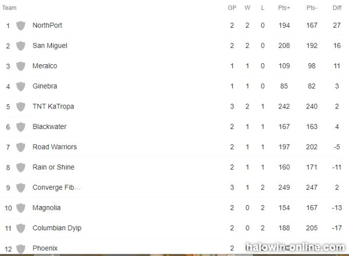 Pinakabagong PBA Standing Point Table at 4 na PBA News Para sa 2022